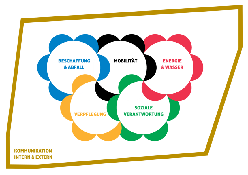 Nachhaltigkeitslogo OSVI mit 5 Wirkungsbereichen