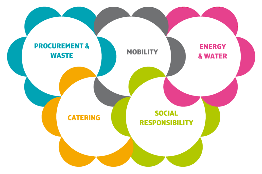 A logo similar to the Olympic rings, each containing one of the five areas Olympiaworld wants to improve in: procurement & waste management, mobility, energy & water, catering and social responsibility.